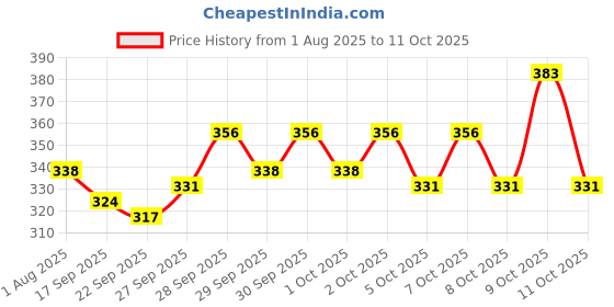flipkart.com totoy Cactus Voice Repeat, Recording 120+ Song totoy Price History Graph from 1 Aug 2025 to 11 Oct 2025