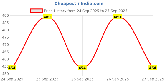 flipkart.com totoy Dancing Naughty Robot with 3D Flashing Lights & Music for Kids, Battery Operated totoy Price History Graph from 24 Sep 2025 to 27 Sep 2025