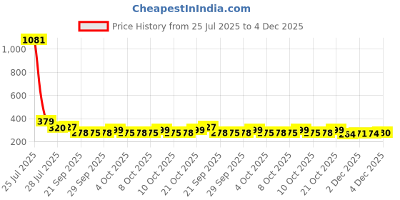 flipkart.com totoy Toy Talking Plant Plush Voice Repeat, Recording 120+ Song totoy Price History Graph from 25 Jul 2025 to 3 Dec 2025