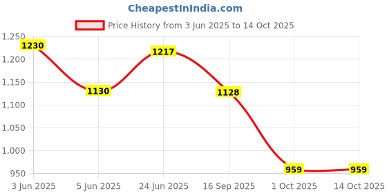 flipkart.com totoy Waterproof Remote Controlled Rock Crawler RC Monster Car With Wheel Remote totoy Price History Graph from 3 Jun 2025 to 14 Oct 2025