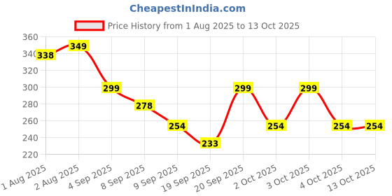 flipkart.com tots & bubbles Baby Wash, No Tears Formula, Prevents Dryness & Rashes | 0-5 Years tots & bubbles Price History Graph from 1 Aug 2025 to 13 Oct 2025