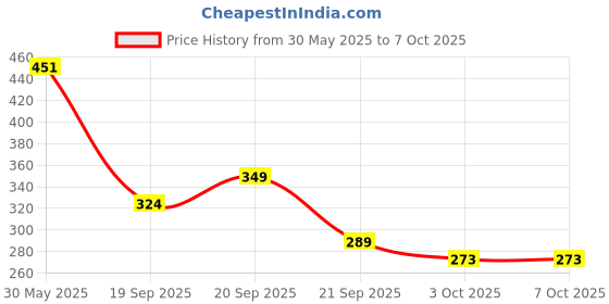 flipkart.com tots & bubbles Calming Baby Lotion tots & bubbles Price History Graph from 30 May 2025 to 7 Oct 2025