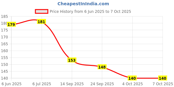 flipkart.com tots & bubbles Patchpal Natural Mosquito Repellent Patches for Babies, 12-Hour Protection tots & bubbles Price History Graph from 6 Jun 2025 to 6 Oct 2025