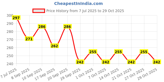 flipkart.com tots and moms by tots and moms Tots & Moms Almond & Dates with Jaggery Drink Mx tots and moms by tots and moms Price History Graph from 7 Jul 2025 to 29 Oct 2025