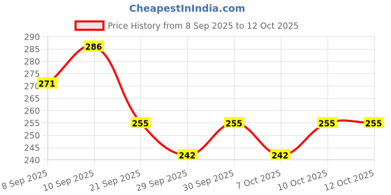 flipkart.com tots and moms by tots and moms Ragi & Almond with Jaggery tots and moms by tots and moms Price History Graph from 8 Sep 2025 to 10 Oct 2025