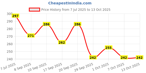 flipkart.com tots and moms by tots and moms Tots & Moms Almond & Dates with Jaggery Drink Mx tots and moms by tots and moms Price History Graph from 7 Jul 2025 to 13 Oct 2025