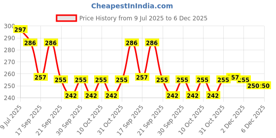 flipkart.com tots and moms by tots and moms Tots & Moms Nutspro with Jaggery Drink Mix tots and moms by tots and moms Price History Graph from 9 Jul 2025 to 5 Dec 2025