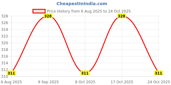 flipkart.com tots and moms Dry Dates Powder Cereal tots and moms Price History Graph from 6 Aug 2025 to 24 Oct 2025