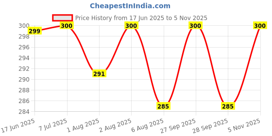 flipkart.com tots and moms Instant Ragi Dates & Almonds Cereal tots and moms Price History Graph from 17 Jun 2025 to 5 Nov 2025