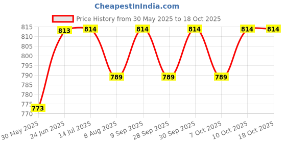 flipkart.com tots and moms Iron-Rich Ragi Cereal Combo – Nutritious First Food for Growing Babies | Cereal tots and moms Price History Graph from 30 May 2025 to 18 Oct 2025