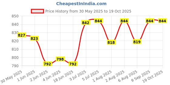 flipkart.com tots and moms Millet Porridges Combo | Instant Ragi Dates & Almond, Sprouted Ragi Powder, Millets & Nuts | Supergrains, natural & healthy food mixes - Pack of 3 Cereal tots and moms Price History Graph from 30 May 2025 to 18 Oct 2025