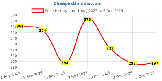 flipkart.com tots and moms Multigrain Trial Pack with Dates Powder |Nutritionally rich | 4 Packs Cereal tots and moms Price History Graph from 1 Aug 2025 to 5 Dec 2025
