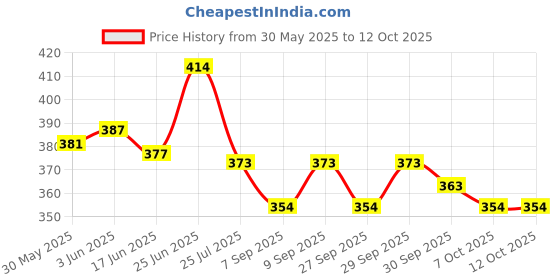 flipkart.com tots and moms Nuts & Seeds Cereal tots and moms Price History Graph from 30 May 2025 to 12 Oct 2025