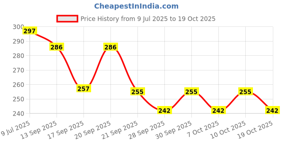 flipkart.com tots and moms by tots and moms Tots & Moms Nutspro with Jaggery Drink Mix tots and moms by tots and moms Price History Graph from 9 Jul 2025 to 19 Oct 2025