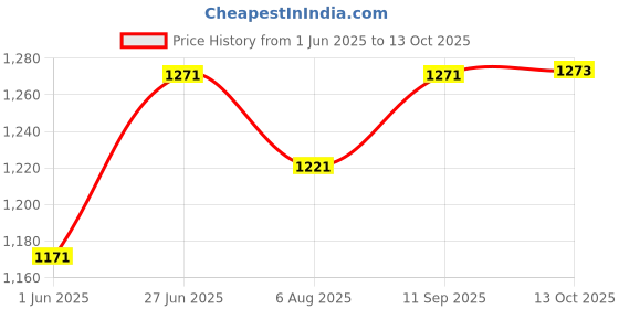 flipkart.com tots and moms Wholesome Organic Foods Combo with Sprouts, Millets, Dry Fruits & Dry Dates - Pack of 4 Cereal tots and moms Price History Graph from 1 Jun 2025 to 13 Oct 2025