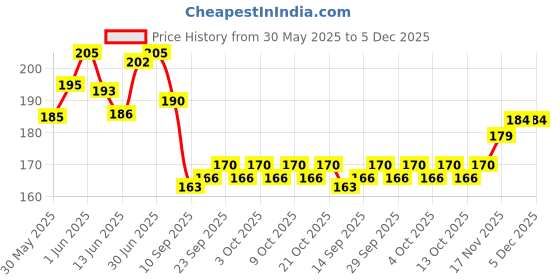 flipkart.com totsnap Cotton Baby Bed Protecting Mat totsnap Price History Graph from 30 May 2025 to 5 Dec 2025