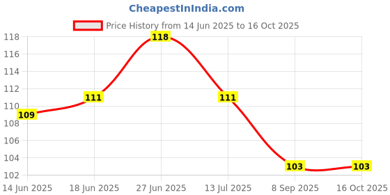 flipkart.com totsnap Cotton Baby Bed Protecting Mat totsnap Price History Graph from 14 Jun 2025 to 16 Oct 2025