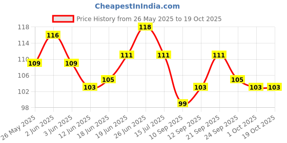 flipkart.com totsnap Cotton Baby Bed Protecting Mat totsnap Price History Graph from 26 May 2025 to 17 Oct 2025