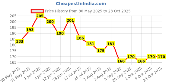 flipkart.com totsnap Cotton Baby Bed Protecting Mat totsnap Price History Graph from 30 May 2025 to 23 Oct 2025