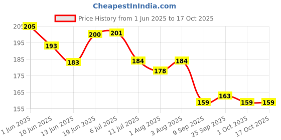 flipkart.com totsnap Cotton Baby Bed Protecting Mat totsnap Price History Graph from 1 Jun 2025 to 16 Oct 2025
