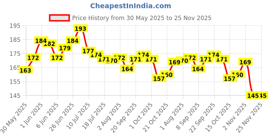 flipkart.com totsnap Cotton Baby Bed Protecting Mat totsnap Price History Graph from 30 May 2025 to 25 Nov 2025
