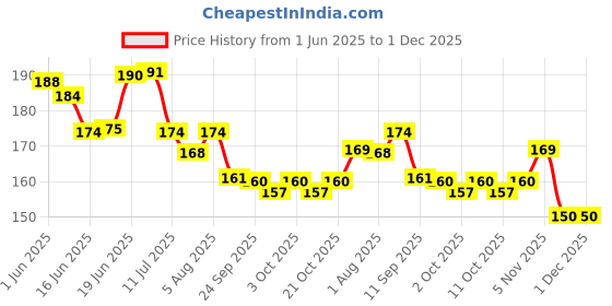flipkart.com totsnap Cotton Baby Bed Protecting Mat totsnap Price History Graph from 1 Jun 2025 to 1 Dec 2025