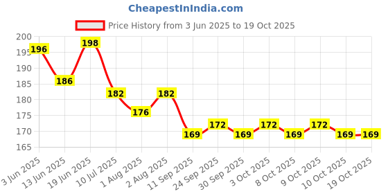 flipkart.com totsnap Cotton Baby Bed Protecting Mat totsnap Price History Graph from 3 Jun 2025 to 18 Oct 2025