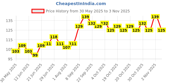 flipkart.com totsnap Cotton Baby Bed Protecting Mat totsnap Price History Graph from 30 May 2025 to 3 Nov 2025