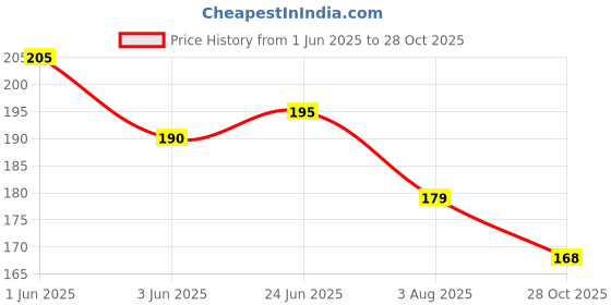 flipkart.com totsnap Cotton Baby Bed Protecting Mat totsnap Price History Graph from 1 Jun 2025 to 28 Oct 2025