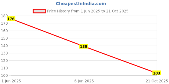 flipkart.com totsnap Cotton Baby Bed Protecting Mat totsnap Price History Graph from 1 Jun 2025 to 21 Oct 2025