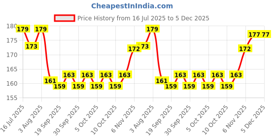 flipkart.com totsnap Cotton Baby Bed Protecting Mat totsnap Price History Graph from 16 Jul 2025 to 5 Dec 2025