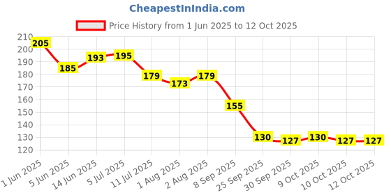 flipkart.com totsnap Fleece Baby Bed Protecting Mat totsnap Price History Graph from 1 Jun 2025 to 12 Oct 2025