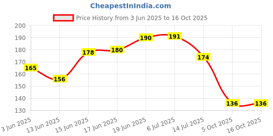 flipkart.com totsnap Fleece Baby Bed Protecting Mat totsnap Price History Graph from 3 Jun 2025 to 16 Oct 2025