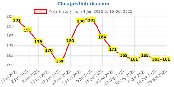 flipkart.com totsnap Fleece Baby Bed Protecting Mat totsnap Price History Graph from 1 Jun 2025 to 16 Oct 2025