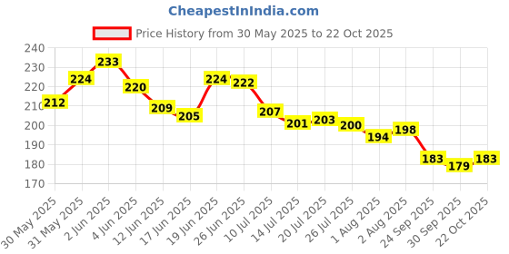flipkart.com totsnap Fleece, Rubber Baby Bed Protecting Mat totsnap Price History Graph from 30 May 2025 to 22 Oct 2025