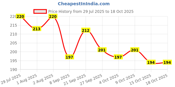 flipkart.com totsnap Fleece, Rubber Baby Bed Protecting Mat totsnap Price History Graph from 29 Jul 2025 to 18 Oct 2025