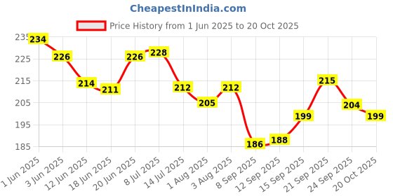 flipkart.com totsnap Fleece, Rubber Baby Bed Protecting Mat totsnap Price History Graph from 1 Jun 2025 to 20 Oct 2025