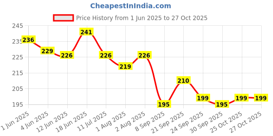 flipkart.com totsnap Fleece, Rubber Baby Bed Protecting Mat totsnap Price History Graph from 1 Jun 2025 to 26 Oct 2025