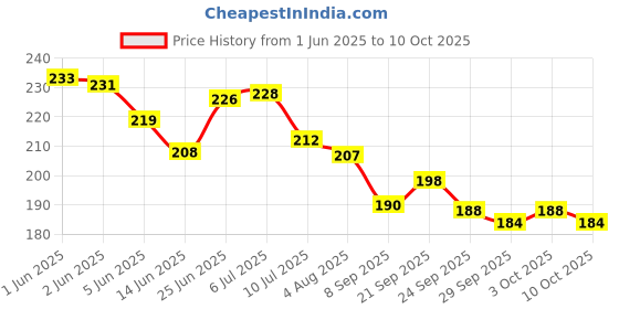 flipkart.com totsnap Fleece, Rubber Baby Bed Protecting Mat totsnap Price History Graph from 1 Jun 2025 to 10 Oct 2025