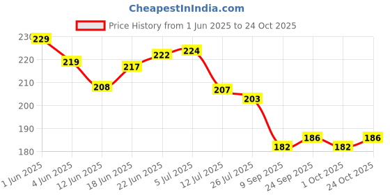 flipkart.com totsnap Fleece, Rubber Baby Bed Protecting Mat totsnap Price History Graph from 1 Jun 2025 to 24 Oct 2025