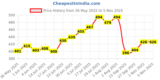 flipkart.com totsnap Fleece, Rubber Baby Bed Protecting Mat totsnap Price History Graph from 30 May 2025 to 3 Nov 2025