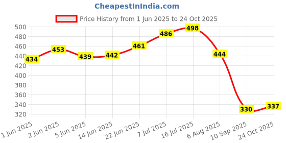 flipkart.com totsnap Fleece, Rubber Baby Bed Protecting Mat totsnap Price History Graph from 1 Jun 2025 to 24 Oct 2025