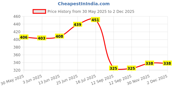 flipkart.com totsnap Fleece, Rubber Baby Bed Protecting Mat totsnap Price History Graph from 30 May 2025 to 30 Nov 2025