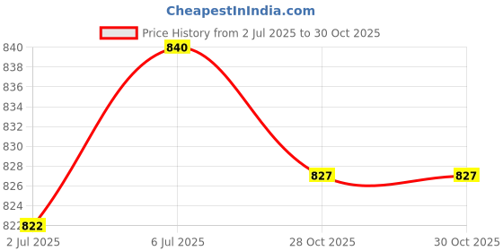 flipkart.com totsyzone 6AL RED Polyester Collapsible Wardrobe totsyzone Price History Graph from 2 Jul 2025 to 29 Oct 2025