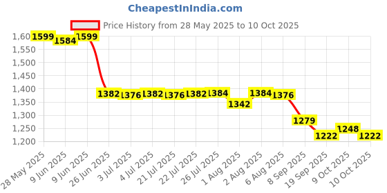 flipkart.com totsyzone j5 Bassinet totsyzone Price History Graph from 28 May 2025 to 10 Oct 2025