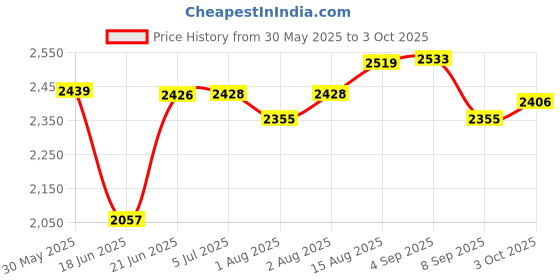 flipkart.com totsyzone j9 pink Cot totsyzone Price History Graph from 30 May 2025 to 3 Oct 2025