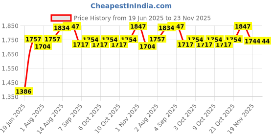 flipkart.com totsyzone PALNA Bassinet totsyzone Price History Graph from 19 Jun 2025 to 23 Nov 2025