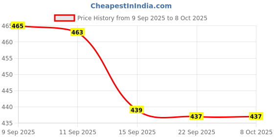 flipkart.com Totthar 005 Shaver For Men Price History Graph from 9 Sep 2025 to 8 Oct 2025