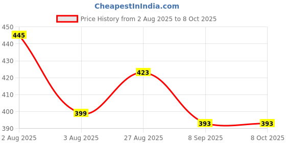 flipkart.com totthar 1100ml Fine Mesh Strainer,Multifunctional Filter for homemade curd Yogurt Maker totthar Price History Graph from 2 Aug 2025 to 7 Oct 2025