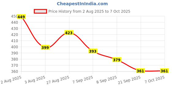 flipkart.com totthar 1100ml Fine Mesh Strainer,Multifunctional Filter for homemade curd Yogurt Maker totthar Price History Graph from 2 Aug 2025 to 7 Oct 2025